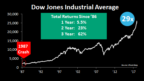 Dow Chart 1987