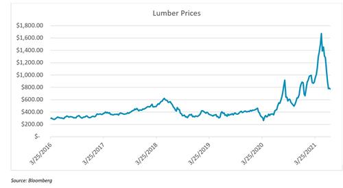 Lumber Chart