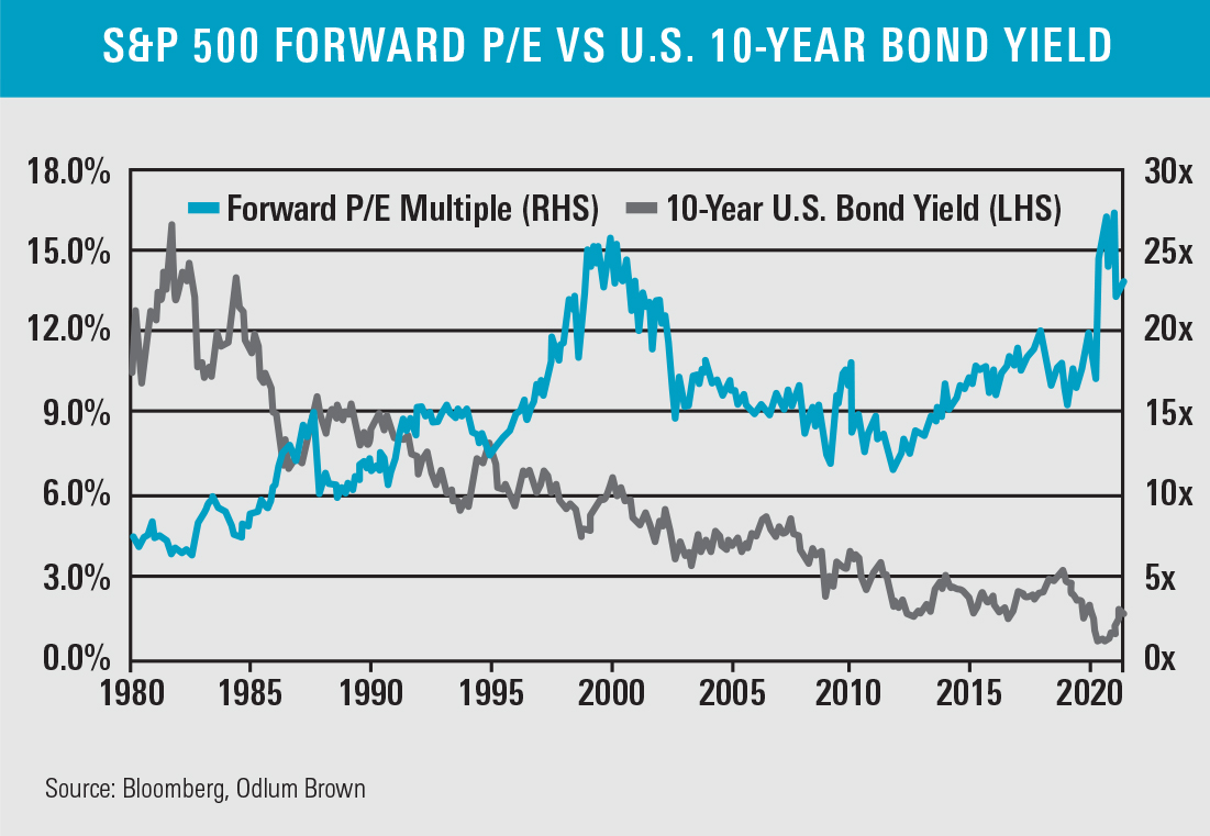S&P 500 Forward P/E vs U.S. 10-Year Bond Yield