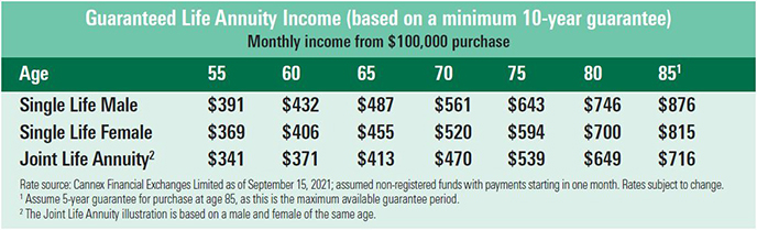 obfsl-guranteed-life-annuity-income