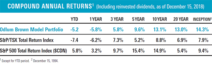 Tsx Annual Returns Chart