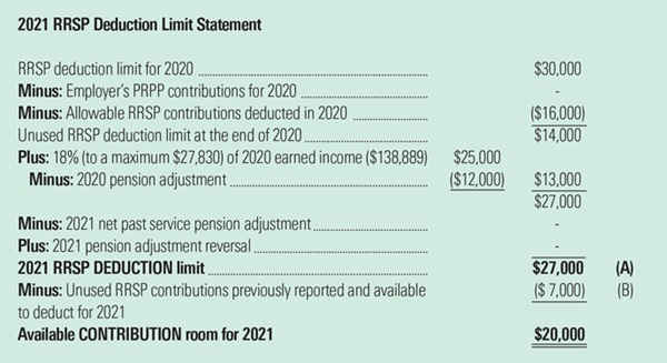 2021 RRSP Deduction Limit Statement