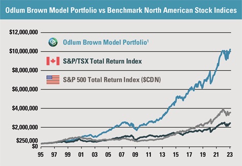 OB Model Portfolio vs Benchmark North American Stock Indices